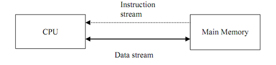 Explain Instruction Stream And Data Stream Computer Engineering 